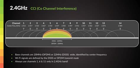 which wifi channel is better